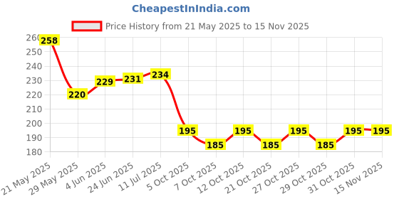 flipkart.com escaper Premium Multicolor Series Ruled A4 70 gsm Project Paper escaper Price History Graph from 21 May 2025 to 15 Nov 2025