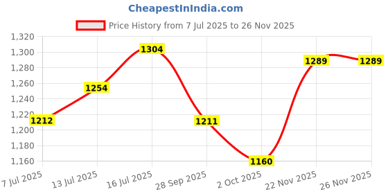 flipkart.com wudyhub Premium Multilevel Fur Fabric Cat Tree Condos Hanging Ball Cat House Free Standing Cat Tree wudyhub Price History Graph from 7 Jul 2025 to 25 Nov 2025