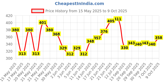 flipkart.com sk mart Premium Multipurpose Black Tailoring Scissor with Trimmer Scissors sk mart Price History Graph from 15 May 2025 to 9 Oct 2025