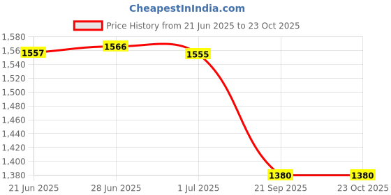 flipkart.com mom's moon Premium Multipurpose Microfiber Solid With 100% Cotton Cover And Zippered cover Microfibre Solid Pregnancy Pillow Pack of 1 mom's moon Price History Graph from 21 Jun 2025 to 22 Oct 2025