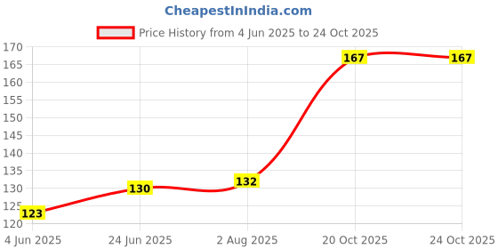 flipkart.com covetkart Premium Multipurpose Stainless Steel Wire Hanger for Kitchen Utensils and Tools Door Hanger covetkart Price History Graph from 4 Jun 2025 to 24 Oct 2025