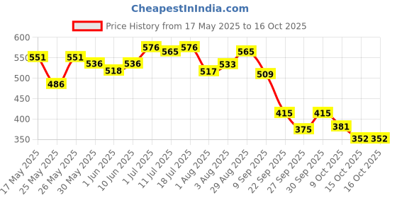 flipkart.com superbottoms Premium Muslin DryFeel Langot | No Mess Langot for Newborn baby & Infant | 0-9M superbottoms Price History Graph from 17 May 2025 to 16 Oct 2025