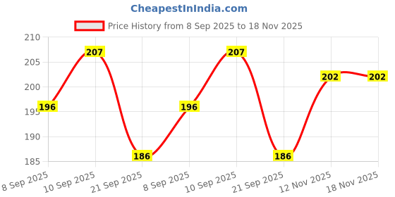flipkart.com el syco Premium Nail Art Accessories Grid el syco Price History Graph from 8 Sep 2025 to 18 Nov 2025