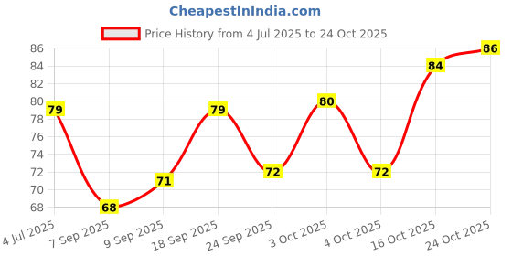 flipkart.com verymiss Premium Nail Polish - 286 Grape 286 Grape verymiss Price History Graph from 4 Jul 2025 to 22 Oct 2025