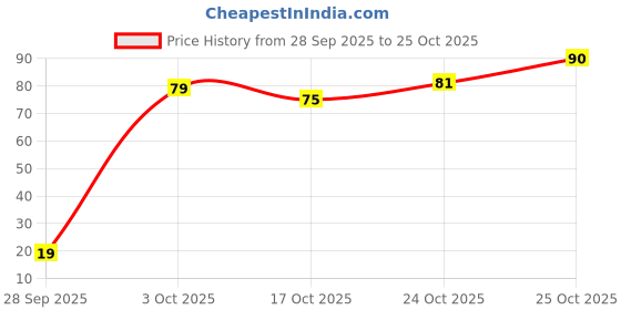 flipkart.com verymiss Premium Nail Polish - 290 Sage Green 290 Sage Green verymiss Price History Graph from 28 Sep 2025 to 25 Oct 2025