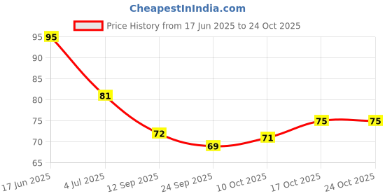 flipkart.com verymiss Premium Nail Polish - 307 Chinese Violet 307 Chinese Violet verymiss Price History Graph from 17 Jun 2025 to 22 Oct 2025