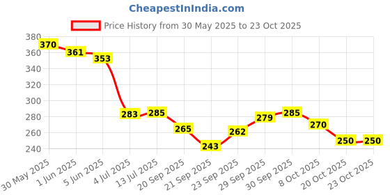 flipkart.com makeupmania Premium Nail Polish - Combo of 8 Velvet Matte Nail Paint - (MM# 15-19) Red, Yellow, Nude, Turquoise, Black, White, Silver, Golden makeupmania Price History Graph from 30 May 2025 to 20 Oct 2025