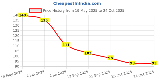 flipkart.com kafi Premium Nail Polish- Long lasting, Non Toxic, High Shine, Vegan, 10-Free Formula, SalonPro-(Metallic Grey) I Gliterally Can't - Shimmer Glitter kafi Price History Graph from 19 May 2025 to 24 Oct 2025