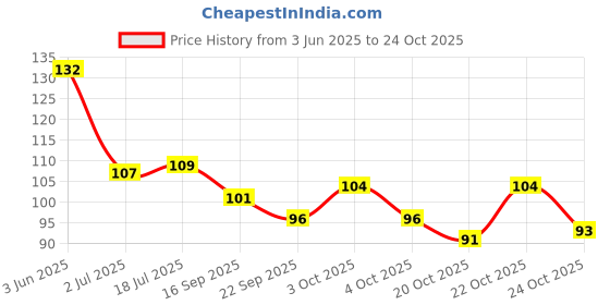 flipkart.com kafi Premium Nail Polish- Long lasting, Non Toxic, High Shine, Vegan, 10-Free Formula, SalonPro-(Pink) Fresh On Campus kafi Price History Graph from 3 Jun 2025 to 24 Oct 2025