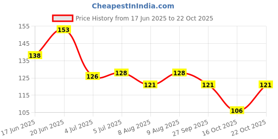 flipkart.com kafi Premium Nail Polish - Long lasting, Non Toxic, High Shine, Vegan, 10-Free Formula, SalonPro-(Pink) Victorious Diva kafi Price History Graph from 17 Jun 2025 to 22 Oct 2025