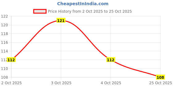 flipkart.com kafi Premium Nail Polish- Long lasting, Non Toxic, High Shine, Vegan, 10-Free Formula, SalonPro - (Shimmer Finish - Pink Maroon) Dare To Choose kafi Price History Graph from 2 Oct 2025 to 25 Oct 2025