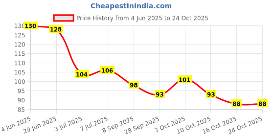 flipkart.com kafi Premium Nail Polish- Long lasting, Non Toxic, High Shine, Vegan, 10-Free Formula, SalonPro-(Snow White) Brighter Than The Moon kafi Price History Graph from 4 Jun 2025 to 23 Oct 2025