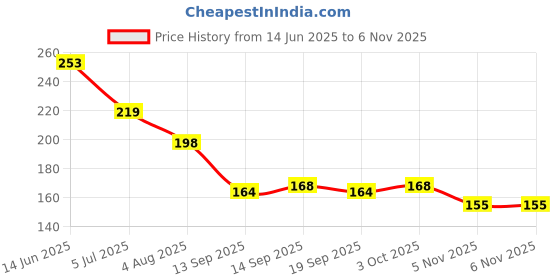 flipkart.com thrifx Premium NARUTO CARD100pcs Itachi Booster Sasuke&10CARDS FREE thrifx Price History Graph from 14 Jun 2025 to 6 Nov 2025