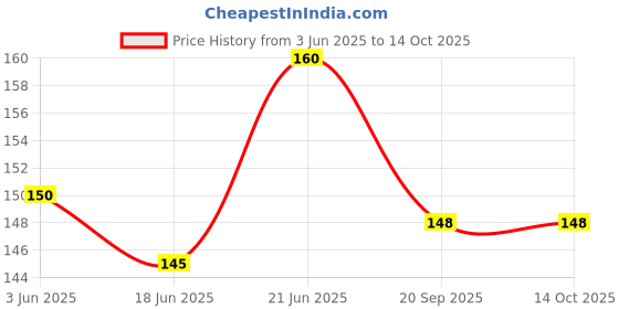flipkart.com hunny - bunch Premium Natural 2-Ply Jute Rope (50Meters, 2mm) Linen Twine Rustic String Rope Jute Dori hunny - bunch Price History Graph from 3 Jun 2025 to 14 Oct 2025