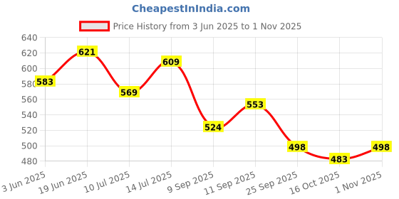 flipkart.com qlerix Premium Natural Under EYE Gel Cream with Massage Roller Which Reduce Dark Circle, Puffiness, Fine Lines With ( ADIPOLESS-France, SEPICALM VG WP-France, Vitamin E ) 30 ML qlerix Price History Graph from 3 Jun 2025 to 1 Nov 2025