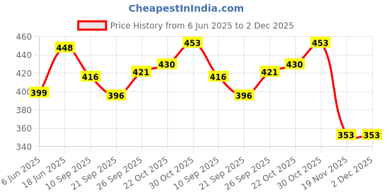 flipkart.com intellibaby Premium Natural Wool Bunny Rattle intellibaby Price History Graph from 6 Jun 2025 to 2 Dec 2025
