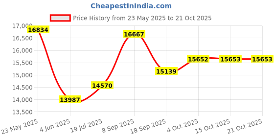 flipkart.com classic atta chakki PREMIUM NAVY BLUE PETAL Fully Automatic Domestic VACUUM FlourMill (0.75 Unit/hr) Premium Navy Petal Flourmill classic atta chakki Price History Graph from 23 May 2025 to 21 Oct 2025