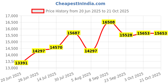 flipkart.com classic atta chakki PREMIUM NAVY Flower Fully Automatic Domestic VACUUM FlourMill (0.75 Unit/hr) Premium Navy Flower Flourmill classic atta chakki Price History Graph from 20 Jun 2025 to 21 Oct 2025