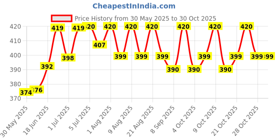 flipkart.com serafashion PREMIUM NAVY&PINK FEEDING SHAWL Feeding Cloak serafashion Price History Graph from 30 May 2025 to 28 Oct 2025