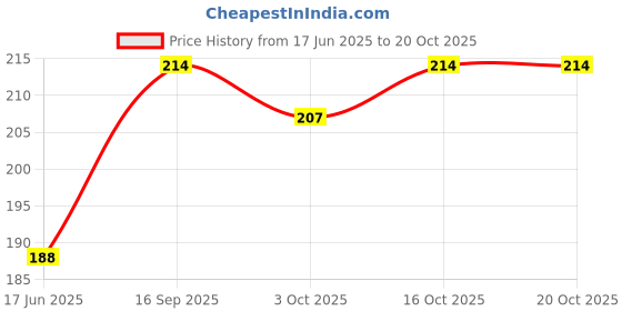 flipkart.com tiptop decoration Premium Net Fabric Mesh Glitter Cloth (5 Meters) (Width:-25 Inch) (Sparkling Blue) tiptop decoration Price History Graph from 17 Jun 2025 to 20 Oct 2025