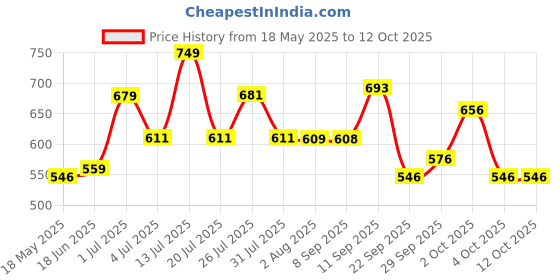 flipkart.com vector x Premium Neuno Pro TPU 3D Embossed Machine Stitched Football - Size: 5 vector x Price History Graph from 18 May 2025 to 11 Oct 2025