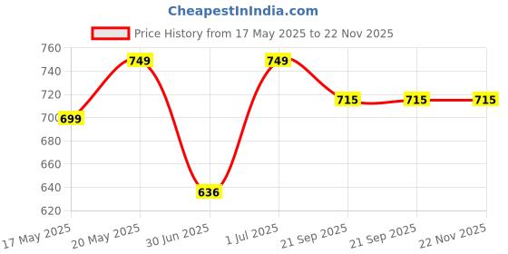 flipkart.com vector x Premium Neuno Pro TPU 3D Embossed Machine Stitched Football - Size: 5 vector x Price History Graph from 17 May 2025 to 21 Nov 2025