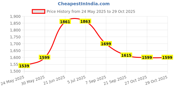 flipkart.com flipzon Premium New Born Baby Cradle, Baby Swing, Baby jhula, Baby palna, Baby Bedding, Baby Bed, Crib, Bassinet (J2) Bassinet flipzon Price History Graph from 24 May 2025 to 28 Oct 2025