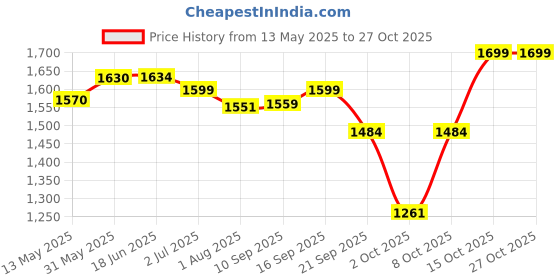 flipkart.com flipzon Premium New Born Baby Cradle with Mosquito Net Bassinet flipzon Price History Graph from 13 May 2025 to 27 Oct 2025