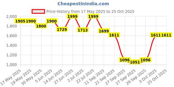 flipkart.com patiofy Premium New Born Baby Cradle,Baby Jhula,Baby Palna,Crib,Bassinet for 0-12 Months patiofy Price History Graph from 17 May 2025 to 24 Oct 2025