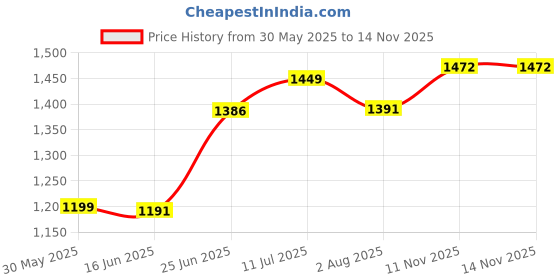 flipkart.com varaa g PREMIUM NEW LOOK BABY TRICYCLE WITH MUSIC & LIGHT, MADE IN INDIA, UPTO 3 YEAR KIDS ONLY Tricycle varaa g Price History Graph from 30 May 2025 to 14 Nov 2025