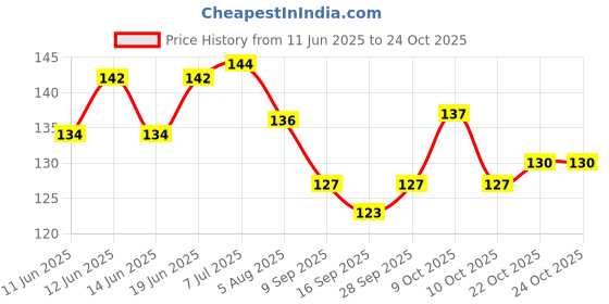 flipkart.com expresshub Premium Night Driving Clear Vision Sunglasses | HD Vision Glasses For Car Driving | Bike Riding Yellow Glasses | For Men and Women Power ToolSafety Goggle expresshub Price History Graph from 11 Jun 2025 to 24 Oct 2025