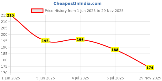flipkart.com creto Premium Non Slippery Rubber Instant Pain Reliever Non Electric 2 L Hot Water Bag creto Price History Graph from 1 Jun 2025 to 29 Nov 2025