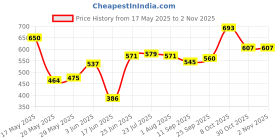 flipkart.com jainex Premium Non-Stick Appam Patra 23cm and Dosa Tawa 27cm Combo, Paniarakkal Set with Lid 2 L capacity 23 cm, 27 cm diameter jainex Price History Graph from 17 May 2025 to 30 Oct 2025
