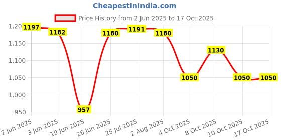 flipkart.com gyanadh Premium Non-Stick Cooking Wok Frying Pan – Ideal for Stir-Frying, Sauteing Tawa 0 cm diameter gyanadh Price History Graph from 2 Jun 2025 to 16 Oct 2025