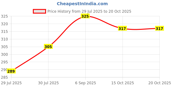 flipkart.com voltmeal PREMIUM NON STICK GAS TOASTER Toast, Pizza Pan voltmeal Price History Graph from 29 Jul 2025 to 20 Oct 2025