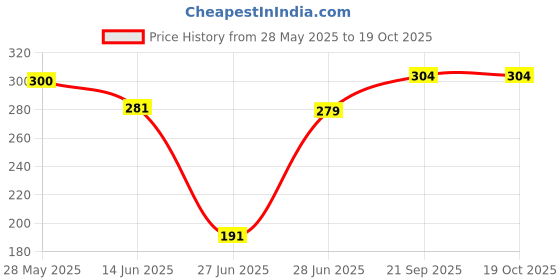 flipkart.com kickstart Premium Non-Stick Grill Sandwich Toaster Sandwiches Maker Non-Stick Layer Toast kickstart Price History Graph from 28 May 2025 to 18 Oct 2025