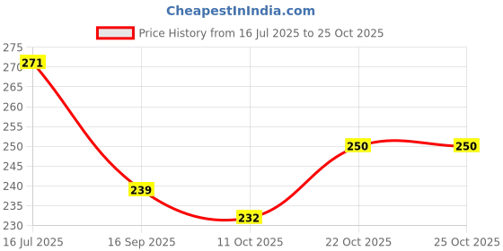 flipkart.com klidshusoz treasure Premium Non-Toxic Book-Pencil Shaped Eraser Perfect for students. Non-Toxic Eraser klidshusoz treasure Price History Graph from 16 Jul 2025 to 25 Oct 2025
