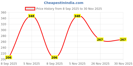 flipkart.com congo natural parrot treat Premium Non-Toxic Edible Colored Chewing Toy for All Birds Wooden Chew Toy For Bird congo natural parrot treat Price History Graph from 8 Sep 2025 to 30 Nov 2025