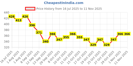 flipkart.com mallade Premium Nursing Pads Breast Nipple Shield mallade Price History Graph from 16 Jul 2025 to 10 Nov 2025
