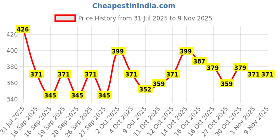 flipkart.com mallade Premium Nursing Pads Nursing Breast Pad mallade Price History Graph from 31 Jul 2025 to 8 Nov 2025
