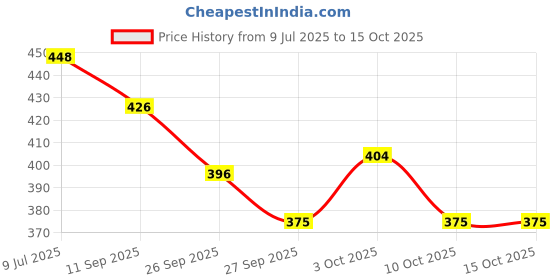 flipkart.com tummyfriendly foods Premium Nuts and Dates Powder | Healthy Fat with Natural Sweetener - 100g Cereal tummyfriendly foods Price History Graph from 9 Jul 2025 to 15 Oct 2025