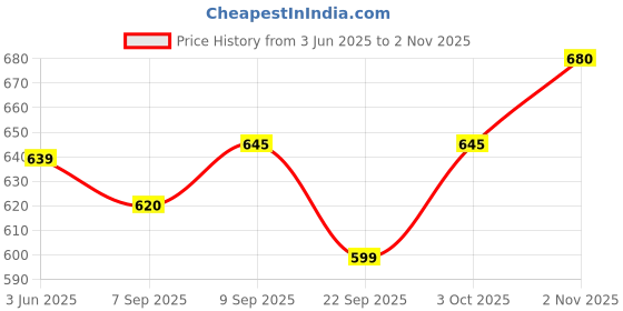 flipkart.com tummyfriendly foods Premium Nuts, Seeds and Dates Powder | Dry Fruits Powder for Baby - 200g Cereal tummyfriendly foods Price History Graph from 3 Jun 2025 to 2 Nov 2025