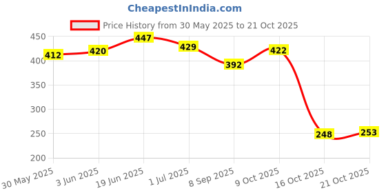 flipkart.com tummyfriendly foods Premium Nuts Seeds Dates Powder. Dry Fruits Powder For Baby. No Sugar Unflavored Powder tummyfriendly foods Price History Graph from 30 May 2025 to 21 Oct 2025