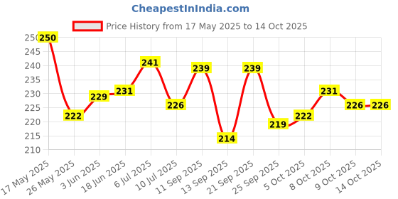 flipkart.com gojeeva Premium Om Carved Pattern Devghar, Set-Top Box Stand Wooden Mandir Temple(DIY) Wooden Wall Shelf gojeeva Price History Graph from 17 May 2025 to 13 Oct 2025