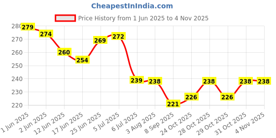 flipkart.com fy sports Premium Open Patella, Breathable Knee Cap Brace for Arthritis, Pain Relief Knee Support fy sports Price History Graph from 1 Jun 2025 to 2 Nov 2025