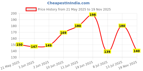flipkart.com abirami kitchen Premium | Display Stand | Bangle Stand | Bangle Hanging Stand | Pink | Jewellery Organizer abirami kitchen Price History Graph from 21 May 2025 to 19 Nov 2025