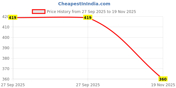 flipkart.com urbanmooch Premium | Premium Resin Handle | Soft Imitation Badger Hair Shaving Brush urbanmooch Price History Graph from 27 Sep 2025 to 19 Nov 2025