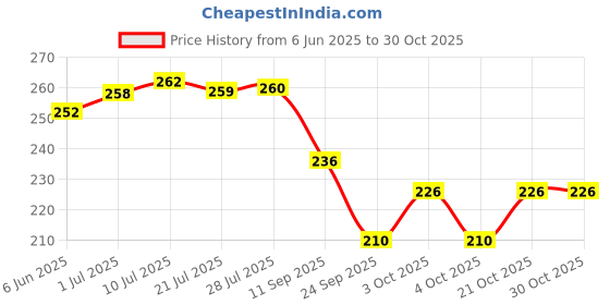 flipkart.com chiklit enterprise Premium Orange Big Non Scented Pillar Candle (2" × 6" Each) (Pack of 2 Pcs) (Orange) Candle chiklit enterprise Price History Graph from 6 Jun 2025 to 30 Oct 2025
