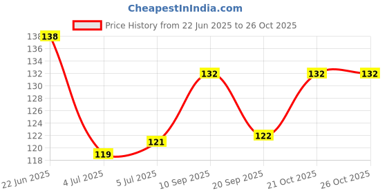 flipkart.com mahi tatva Premium Organic Natural Aloe Vera Gel mahi tatva Price History Graph from 22 Jun 2025 to 25 Oct 2025