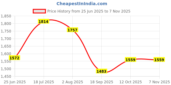flipkart.com haryana jindal Premium Origna Dishwasher Safe, Waterproof, Raised Edges, Mat for Cows, Buffalo Cow, Dog, Hamster, Guinea Pig, Miniature Pig Pet Mat haryana jindal Price History Graph from 25 Jun 2025 to 6 Nov 2025